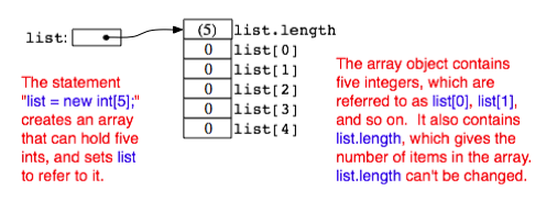 (Illustration of an array of ints)